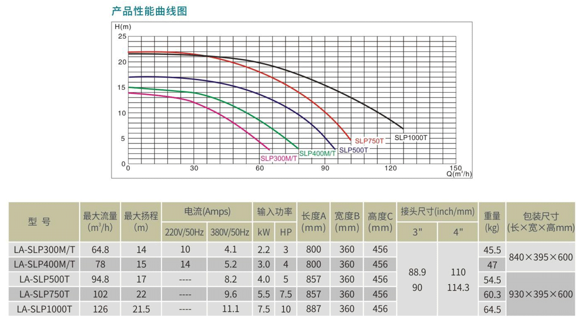 SLP系列水泵参数表.png SLP系列水泵参数表.png