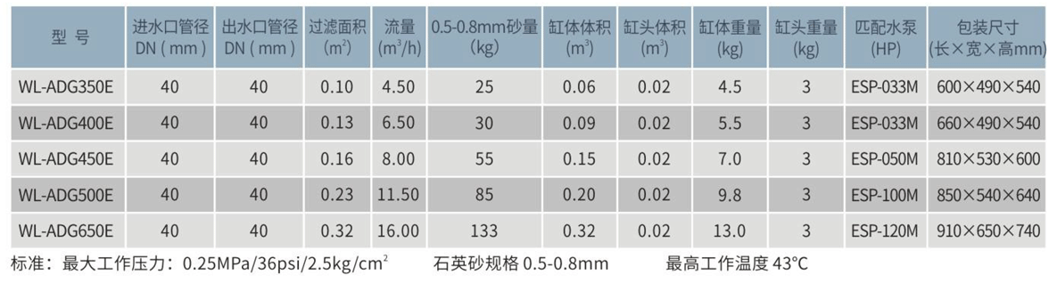 WL-ADGE一体化玻璃纤维石英砂过滤机组参数表.png