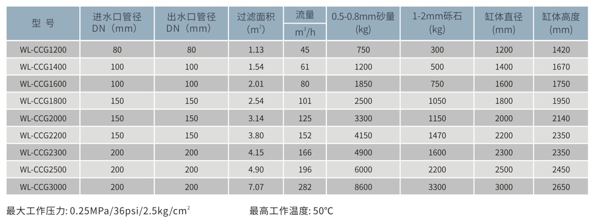WL-CCG大型侧出式石英砂过滤器参数表.png WL-CCG大型侧出式石英砂过滤器参数表.png