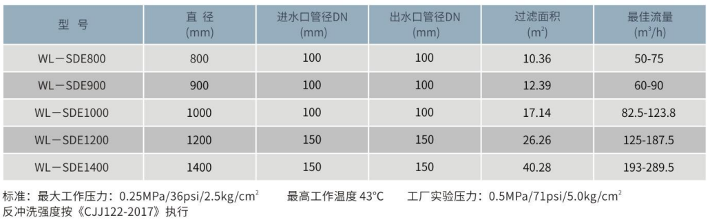 WL-SDE不锈钢硅藻土过滤器参数表 WL-SDE不锈钢硅藻土过滤器参数表