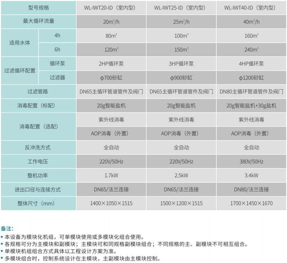 组合式智能化水处理系统参数表 组合式智能化水处理系统参数表